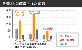 各壁材に確認された菌数