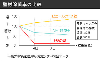 壁材除菌率の比較