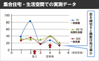 集合住宅・生活空間での実測データ
