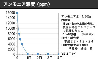 アンモニア濃度